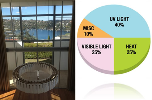 large window and sunlight pie chart