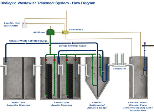 bioseptic wastewater treatment system flow diagram