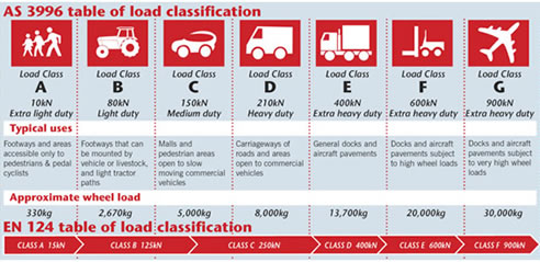 access cover load classifications
