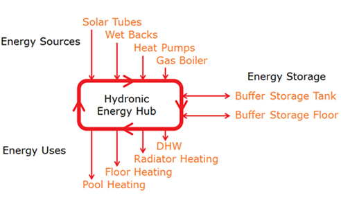 diagram hydronic energy hub