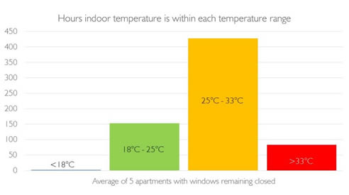 aprtment tempratures windows closed graph