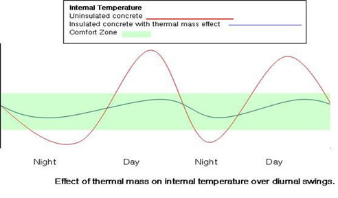thermal mass effect internal temperature