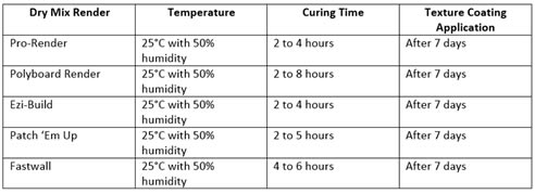 Drying or Curing Times
