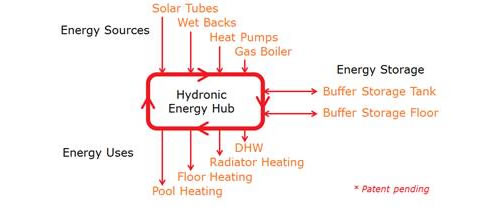 hydronic energy hub