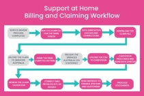 	Care Software for Support at Home Billing and Claiming Workflows	