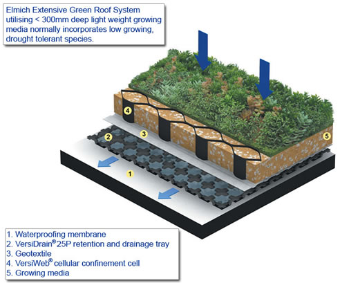 elmich green roof system diagram