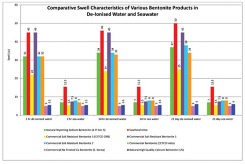 bentonite comparitive table