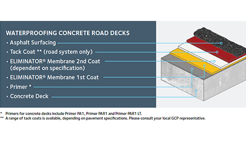 ELIMINATOR Bridge Deck Waterproofing