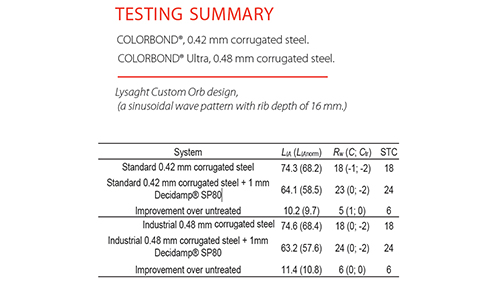 Reduce Metal Roof Rainfall Noise Testing Summary