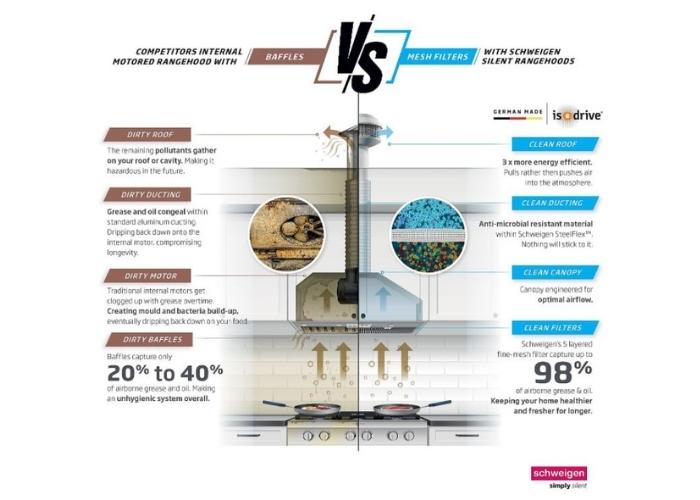 Why do Mesh Filters Work Best on Rangehoods From Schweigen