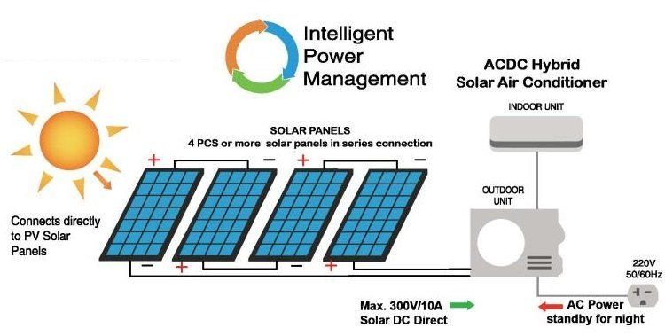 Hybrid Solar Air Conditioning