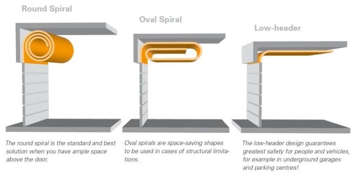 Head Assemblies for High Speed Security Doors by DMF International