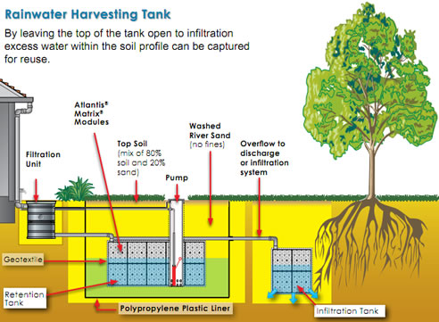 rainwater harvesting system diagram