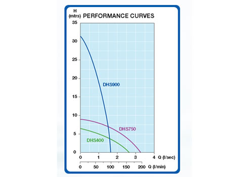 performance curve graph for submersible pumps