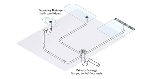 bathroom drainage design