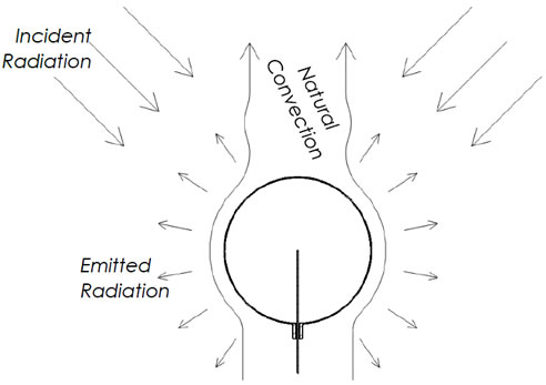 relationship between supply voltage and perceived temperature