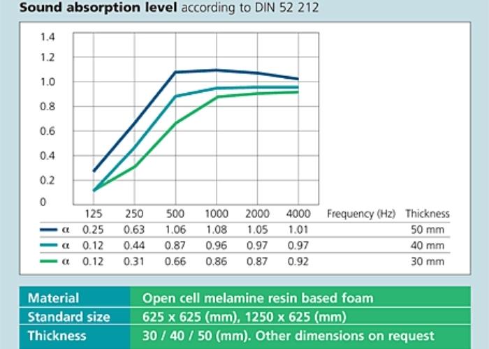 Plano Acoustic Panels Sound Absorption Levels