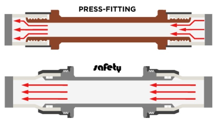 Aquatechnik Leak Proof System for Plumbing 