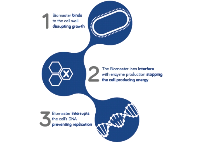 Biomaster Antimicrobial Protection by Mirotone