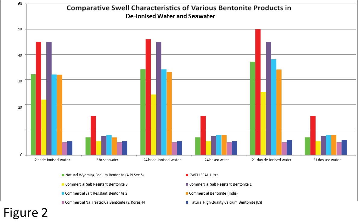 Swellseal Ultra, a Bentonite-based Membrane for Use in Seawater Applications by Neoferma