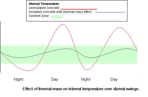 thermal mass internal temps over diurnal swings