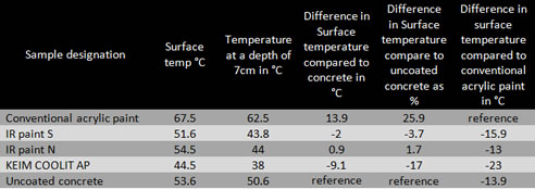 performance tests keim coolit ap