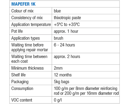 Mapefer 1K Corrosion Inhibitor Properties