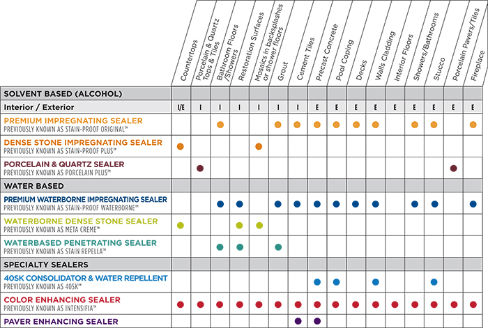 Sealants to Prepare, Protect, and Maintain by STAIN-PROOF