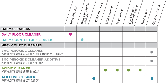 Sealants to Prepare, Protect, and Maintain by STAIN-PROOF