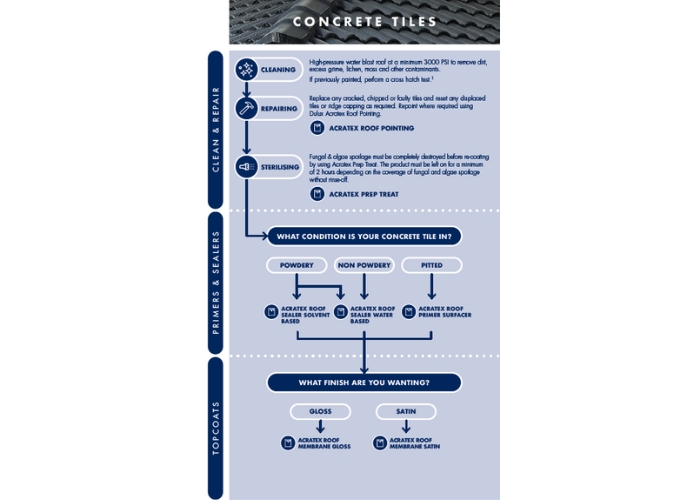 Concrete Tiles Roof Restoration Procedure by Duravex Roofing