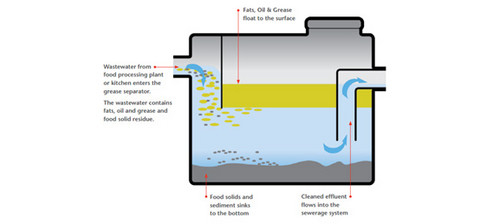 Effectiveness of grease seperators from ACO