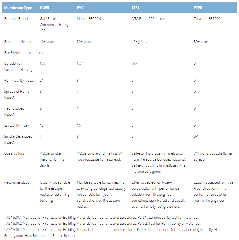 Fire Performance of Different Membranes from Makmax Australia.