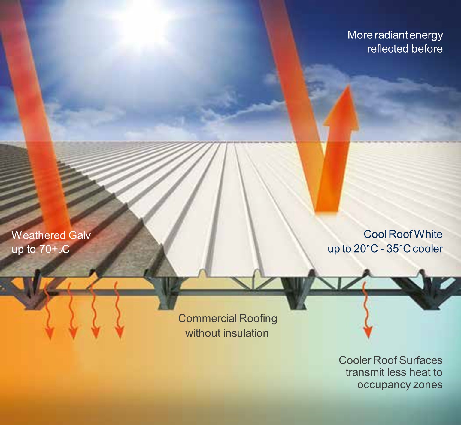 Heat Reflective Roof Paint Coatings for Cooler Homes Sydney by Duravex Roofing