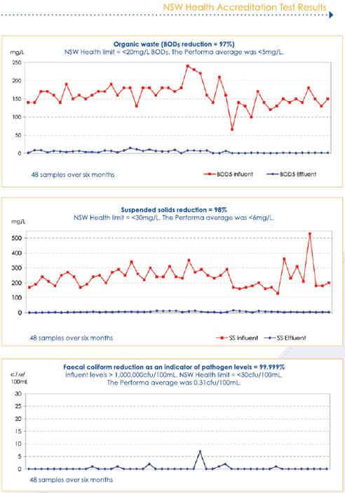 nsw health accreditation test result graphs