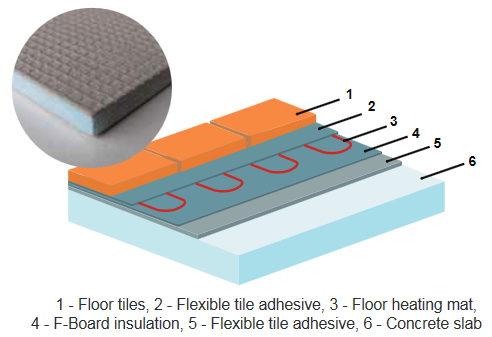 F-Board Installation cross section