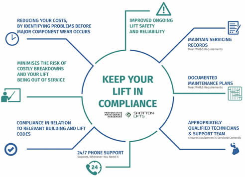 Lift Compliance Check List