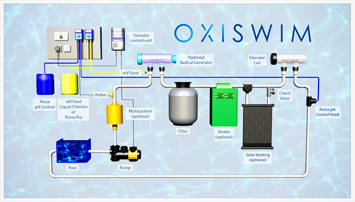 Breakthrough Pool Water Treatment by Waterco