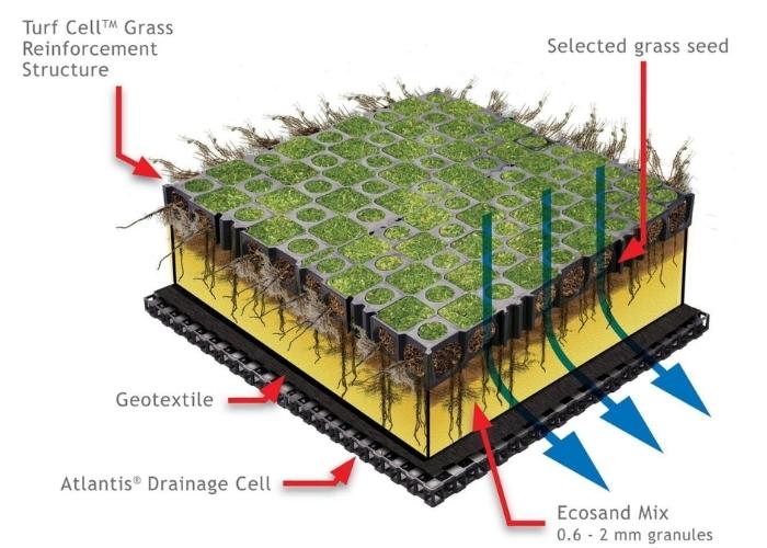 Grass Reinforcement Structure for Landscaping by Atlantis