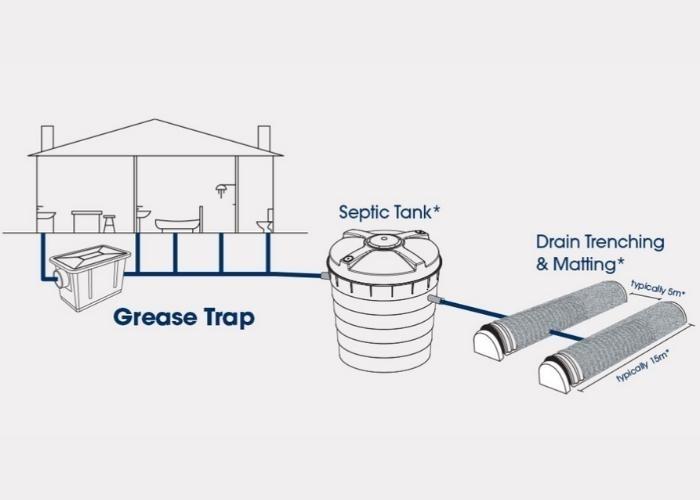 Grease Trap for Blackwater Drainage by Reln