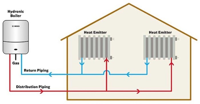 Hydronic Heating Benefits with Bosch