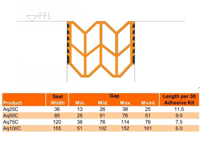 Carpark Expansion Joint Seal for Concrete and Masonry by Unison Joints