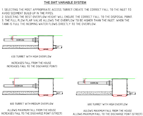 swt variable turret height system