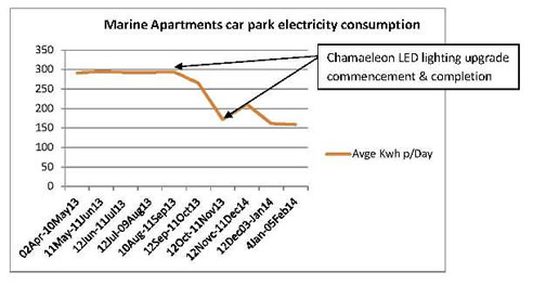 marine apartments car park electricity consumption graph