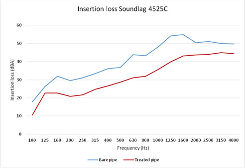 graph difference between the unlagged and lagged pipe with soundlag