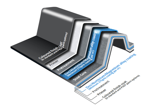 MagnaFlow pre painted steel roof panel cross section