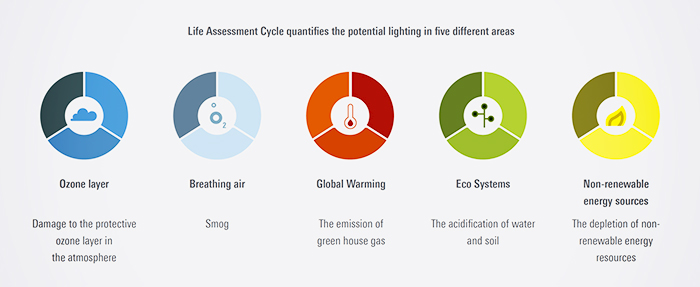 Sustainable Outdoor and Urban Lighting from WE-EF