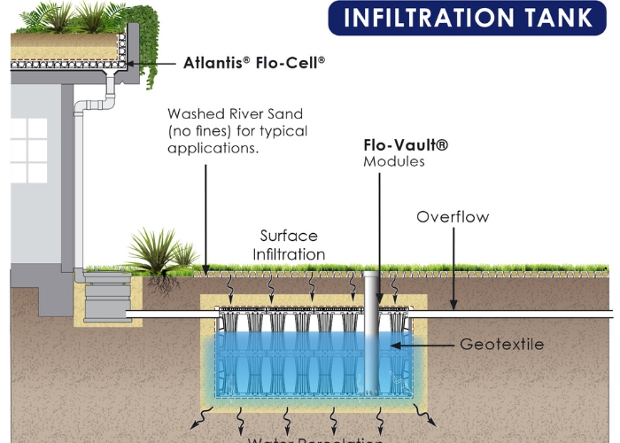 Infiltration: The Missing Piece in Urban Stormwater Design