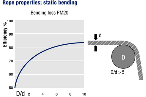 rope static bending