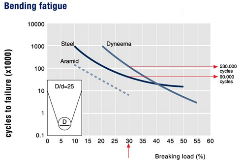 rope bending fatigue