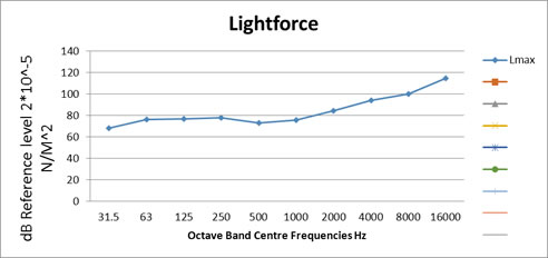 lightforce noise problems frequency range